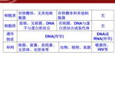 高效課堂同步課件：1章末整合《走近細(xì)胞》（必修1）
