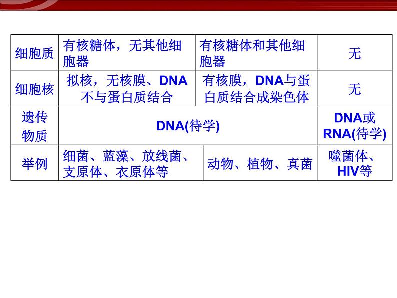 高效课堂同步课件：1章末整合《走近细胞》（必修1）04