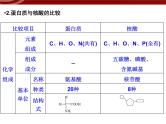 高效课堂同步课件：2章末整合《组成细胞的分子》（必修1）