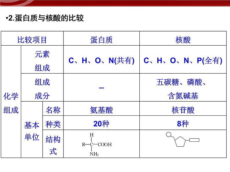 高效课堂同步课件：2章末整合《组成细胞的分子》（必修1）04