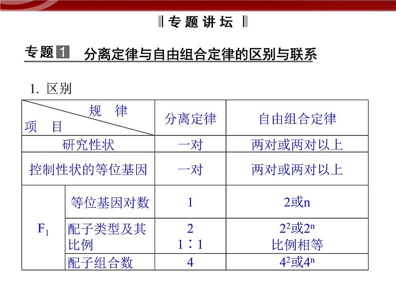 高效课堂同步课件：章末整合1《遗传因子的发现》（必修2）03