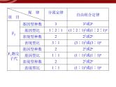 高效课堂同步课件：章末整合1《遗传因子的发现》（必修2）