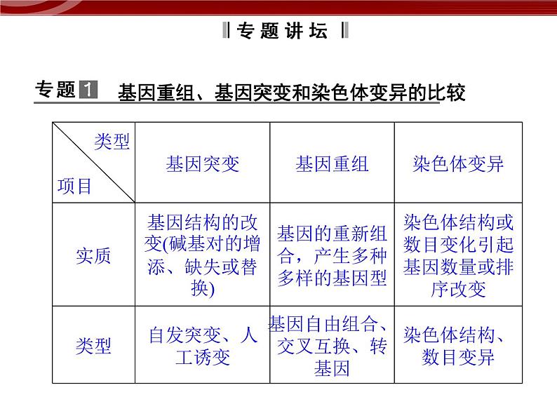 高效课堂同步课件：章末整合5《基因突变及其他变异》（必修2）02