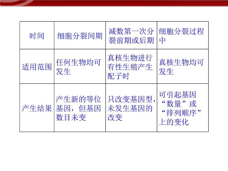 高效课堂同步课件：章末整合5《基因突变及其他变异》（必修2）03