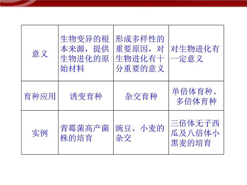 高效课堂同步课件：章末整合5《基因突变及其他变异》（必修2）04