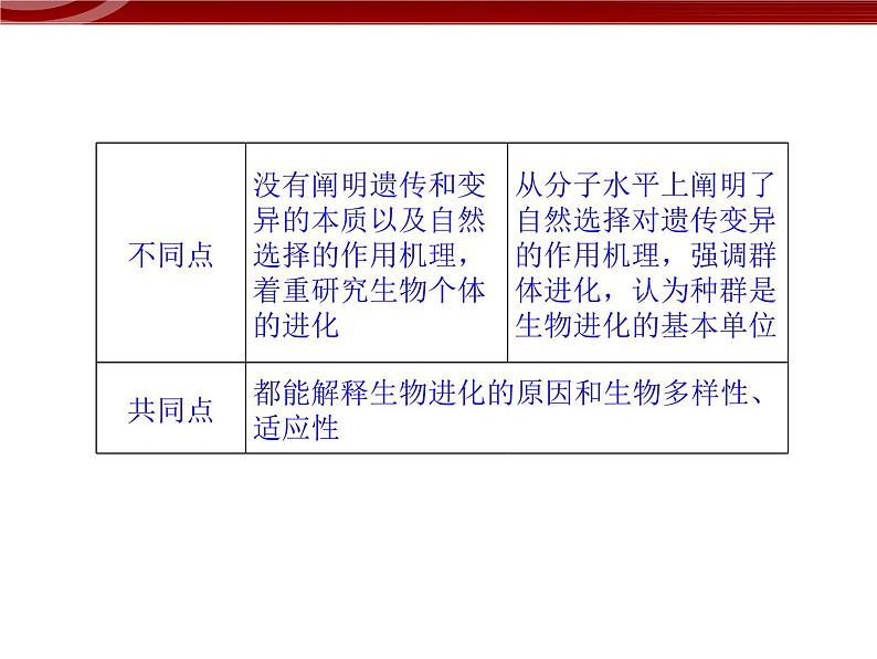 高效课堂同步课件：章末整合7《现代生物进化理论》（必修2）04