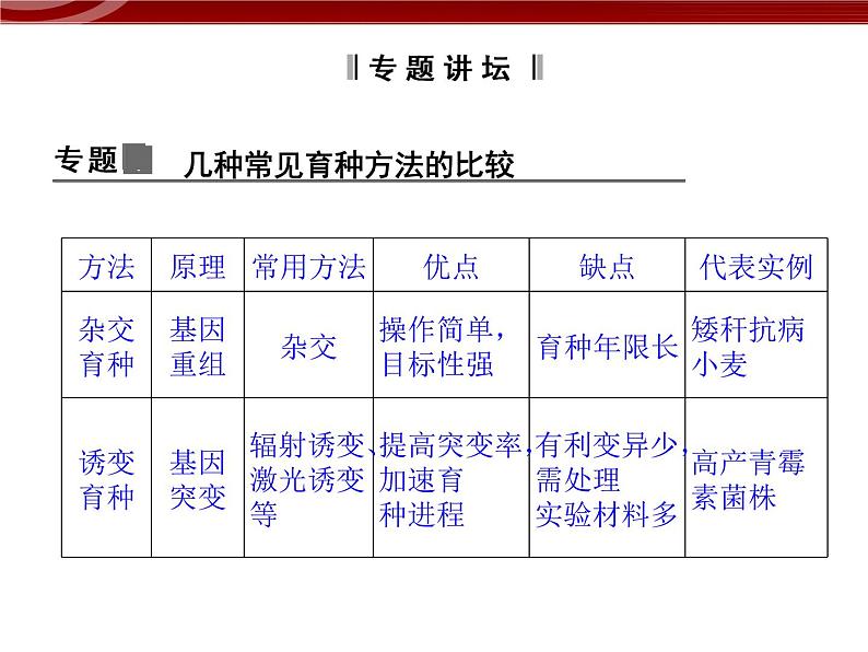 高效课堂同步课件：章末整合6《从杂交育种到基因工程》（必修2）03