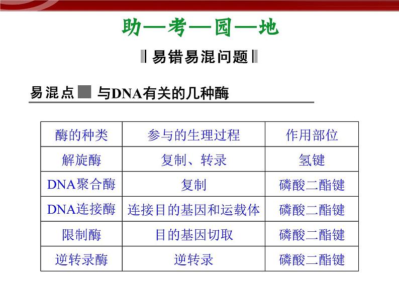 高效课堂同步课件：章末整合6《从杂交育种到基因工程》（必修2）08