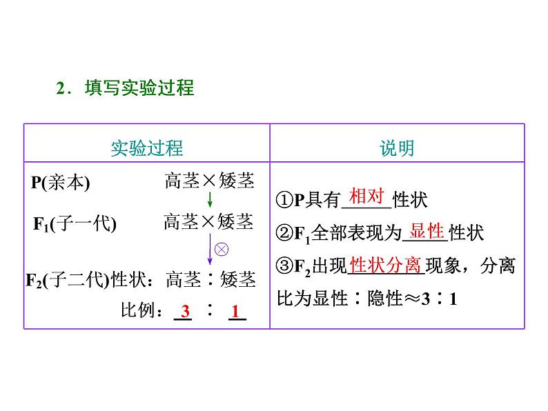 第1讲  孟德尔的豌豆杂交实验(一) 课件02