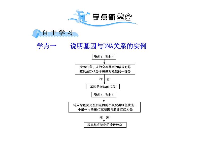 【人教版】高中生物必修二《 3.4 基因是有遗传效应的DNA片段》课件103