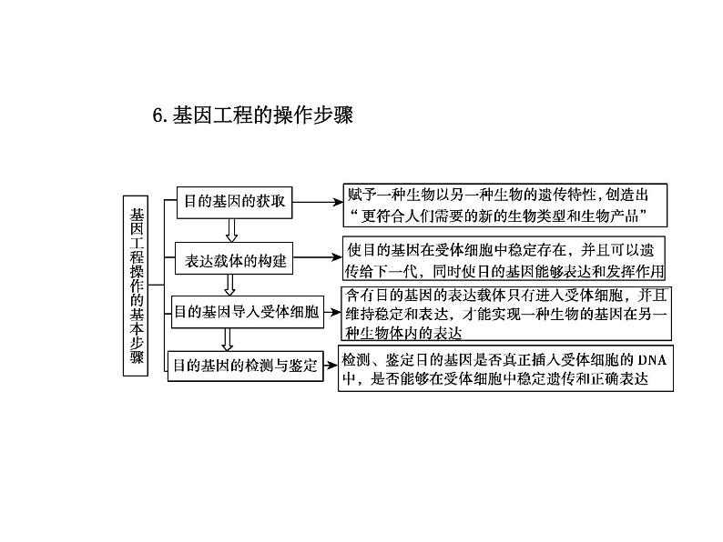 【人教版】高中生物必修二《 6.2 基因工程及其应用》课件108