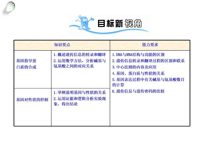 【人教版】高中生物必修二《 4.1 基因指导蛋白质的合成》课件102