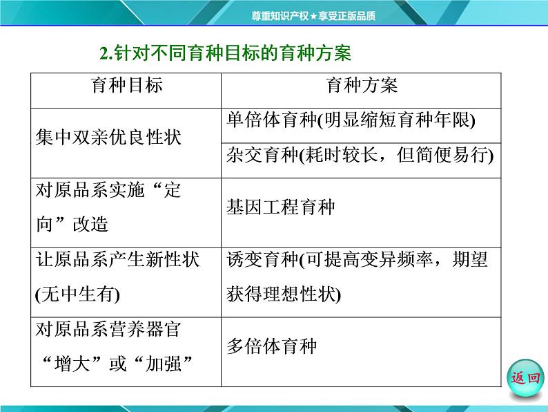 人教版必修2课件 第6章 小专题 大智慧 生物育种方法的比较和选择08