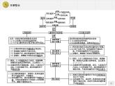 高中生物人教版必修2课件：本章整合1