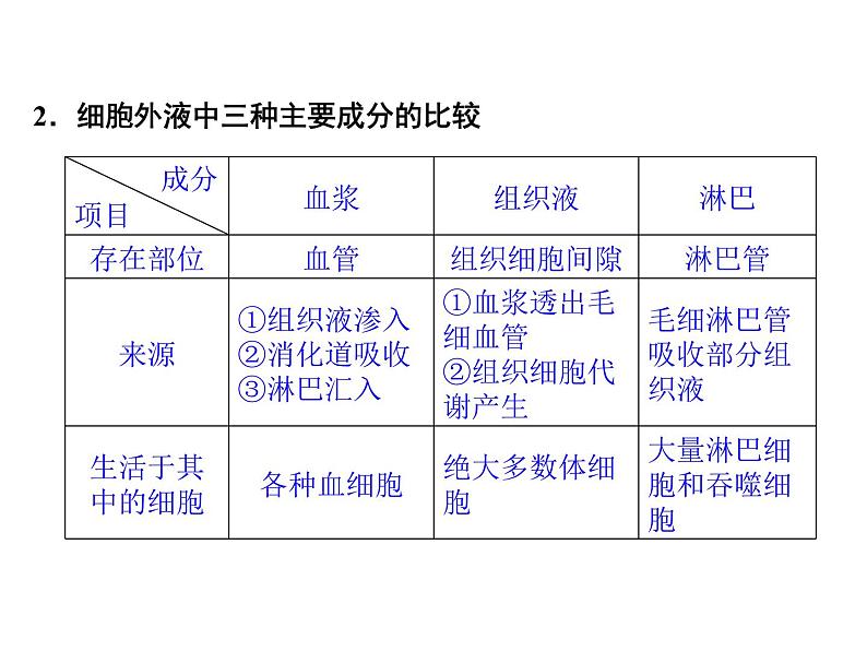 高效课堂同步课件：1-1细胞生活的环境（必修3）08