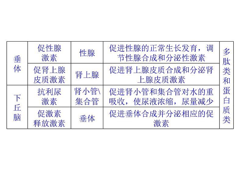 高效课堂同步课件：2-2通过激素的调节（必修3）08