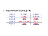 高效课堂同步课件：2-3神经调节与体液调节的关系（必修3）