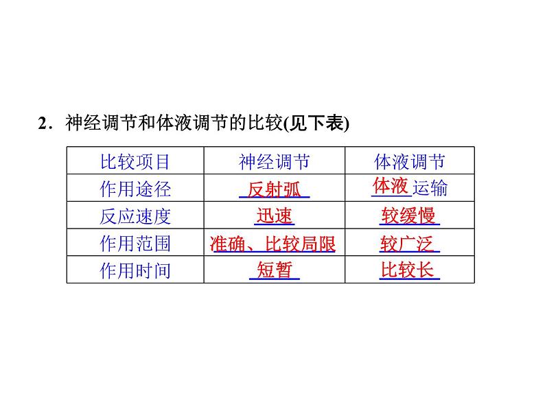 高效课堂同步课件：2-3神经调节与体液调节的关系（必修3）第4页