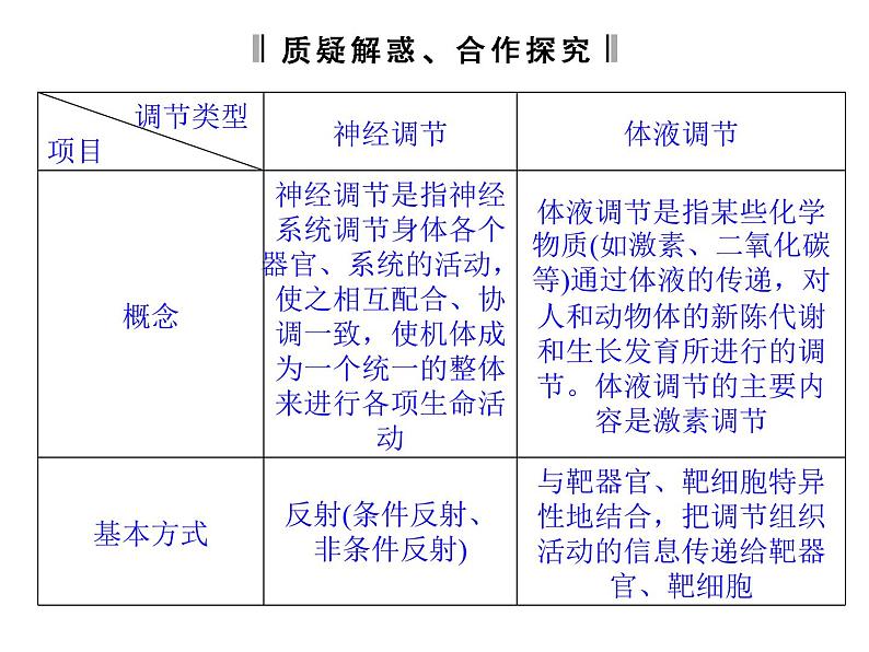 高效课堂同步课件：2-3神经调节与体液调节的关系（必修3）第6页