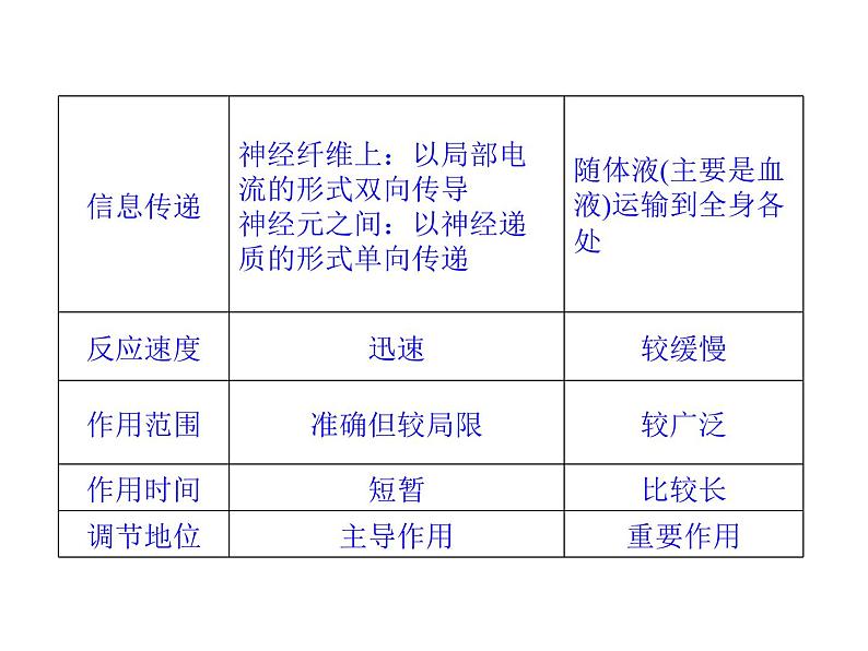 高效课堂同步课件：2-3神经调节与体液调节的关系（必修3）第7页