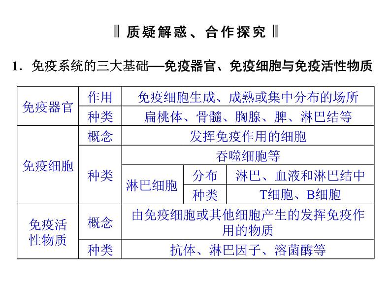 高效课堂同步课件：2-4免疫调节（必修3）06