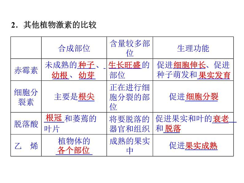 高效课堂同步课件：3-3其他植物激素（必修3）04