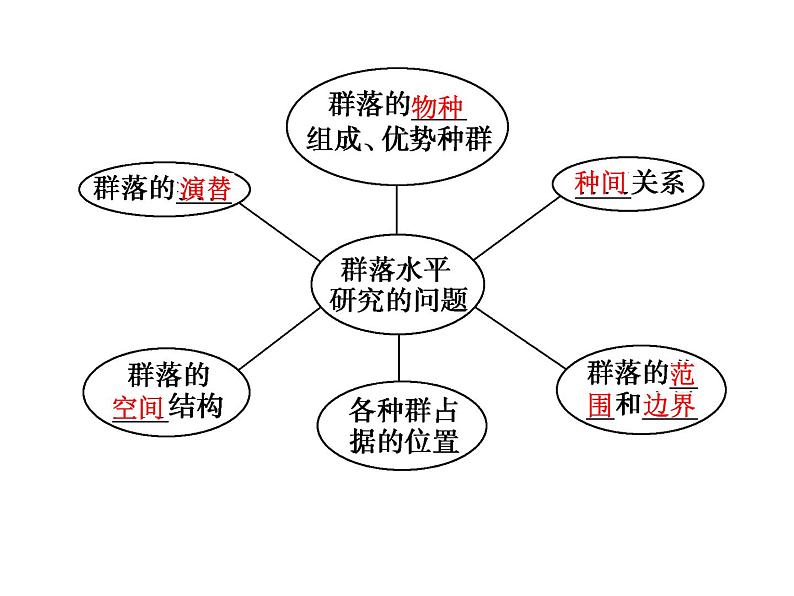 高效课堂同步课件：4-3群落的结构（必修3）04