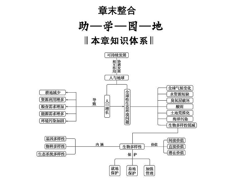 高效课堂同步课件：6章末整合《生态环境的保护》（必修3）01