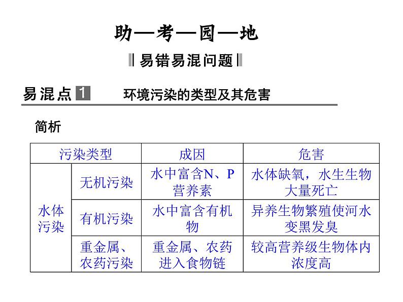 高效课堂同步课件：6章末整合《生态环境的保护》（必修3）08