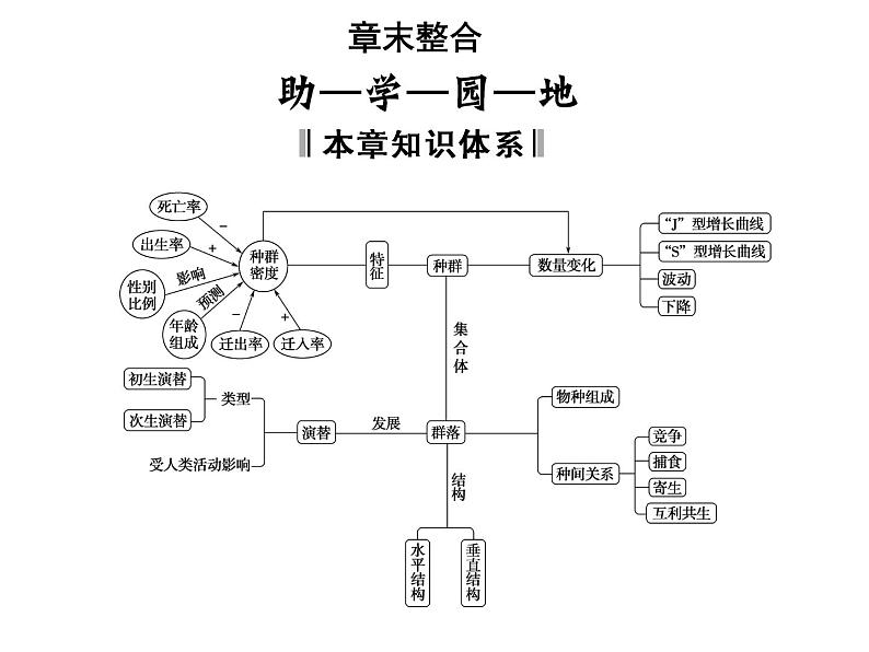 高效课堂同步课件：4章末整合《种群与群落》（必修3）01