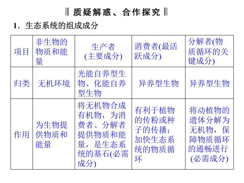 高效课堂同步课件：5-1生态系统的结构（必修3）06