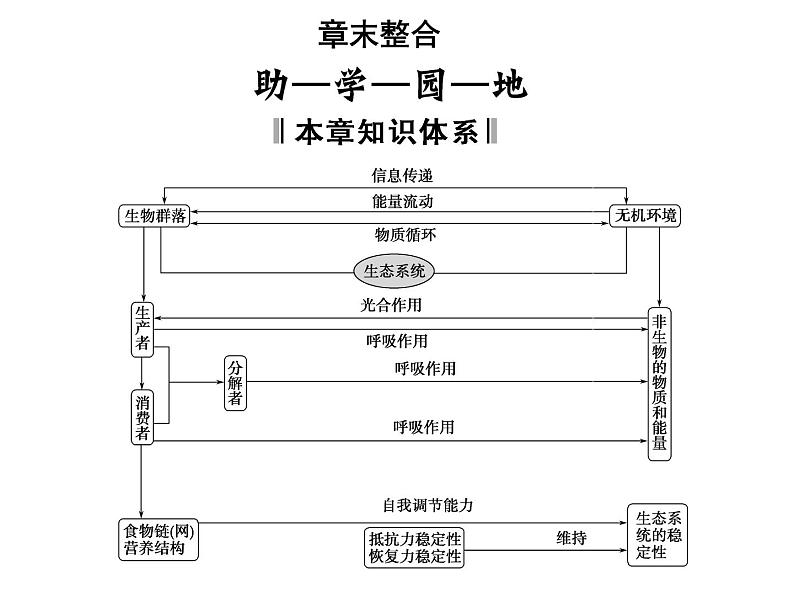 高效课堂同步课件：5章末整合《生态系统及其稳定性》（必修3）01