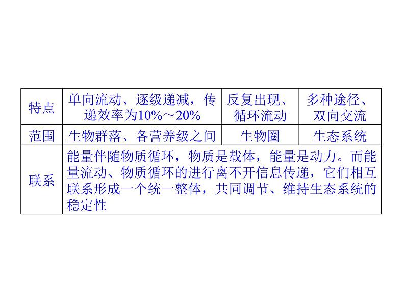 高效课堂同步课件：5章末整合《生态系统及其稳定性》（必修3）06