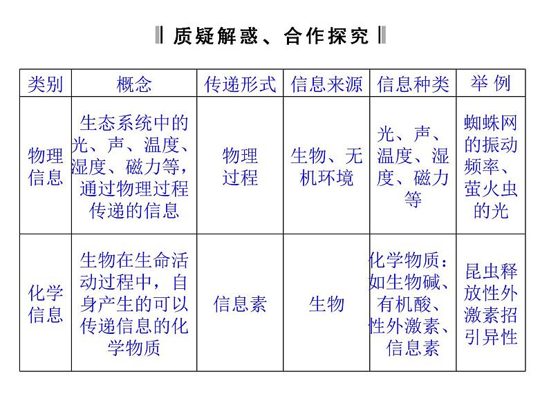 高效课堂同步课件：5-4生态系统的信息传递（必修3）06