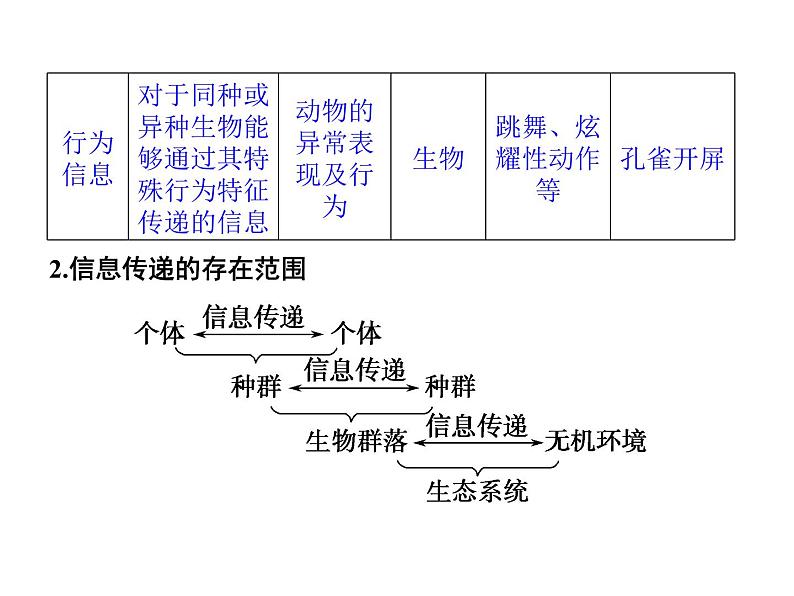 高效课堂同步课件：5-4生态系统的信息传递（必修3）07