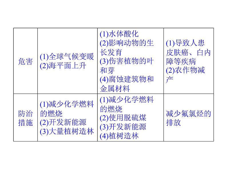 高效课堂同步课件：6-2保护我们共同的家园（必修3）第6页