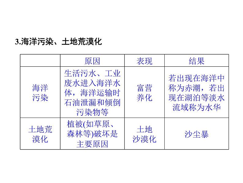 高效课堂同步课件：6-2保护我们共同的家园（必修3）第7页