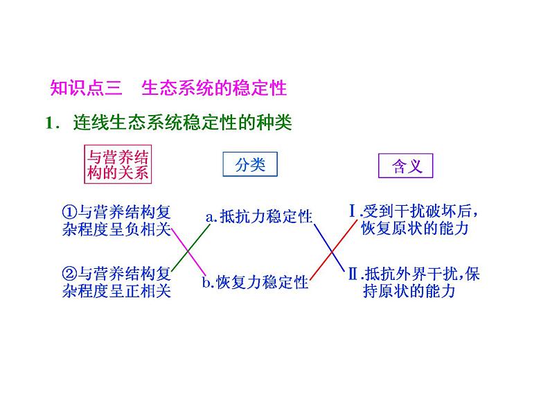 第2讲  生态系统的物质循环、信息传递与稳定性 课件05