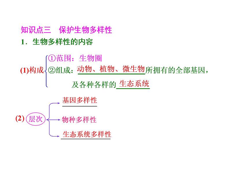 第3讲  生态环境的保护 课件04