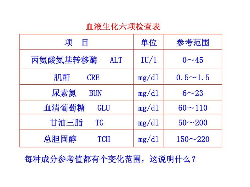 高中生物PPT授课课件（人教版必修3）1.2内环境稳态的重要性04