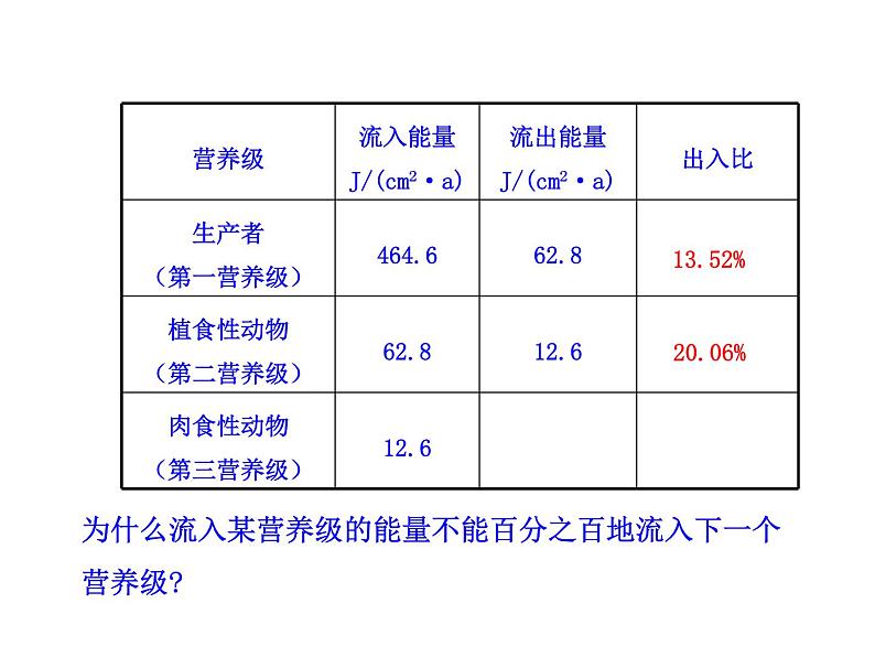 高中生物PPT授课课件（人教版必修3）5.2生态系统的能量流动08