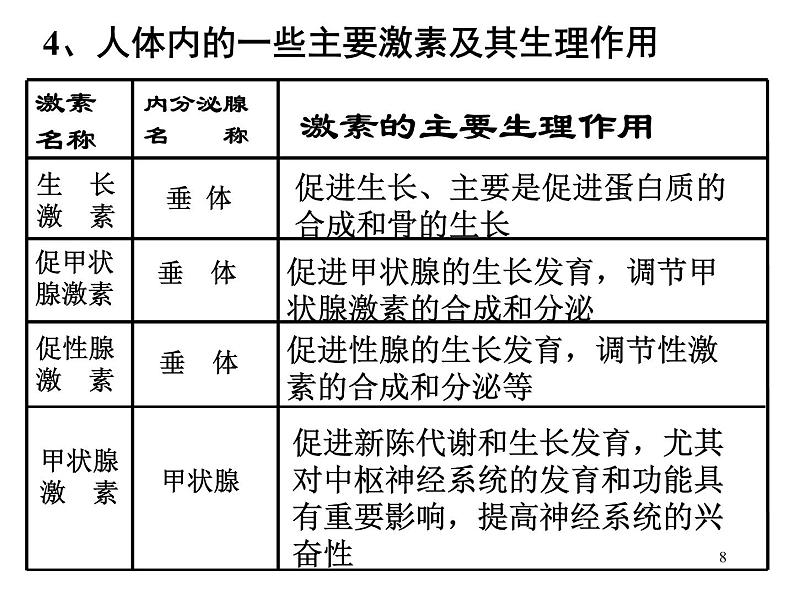 必修3 稳态与环境2.2 通过激素的调节 课件08