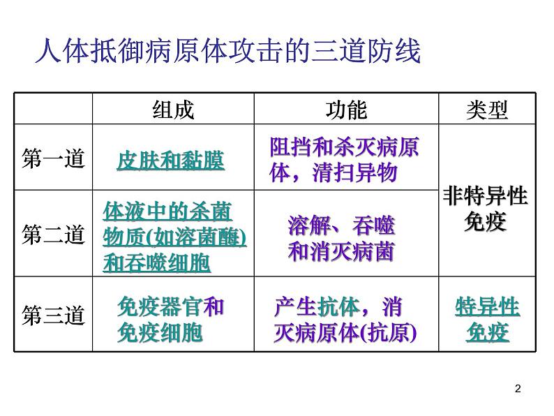 必修3 稳态与环境2.4免疫调节（第二课时） 课件02