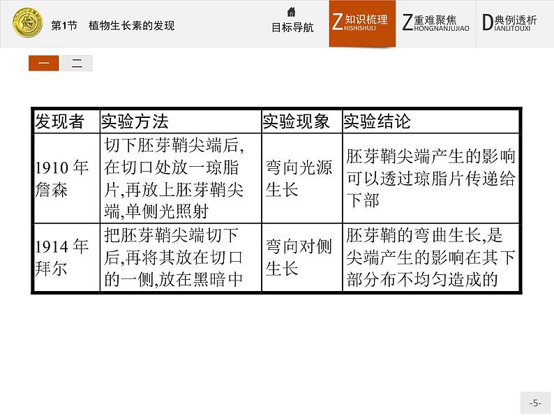 2018版高中生物人教版必修3课件：3.1 植物生长素的发现05