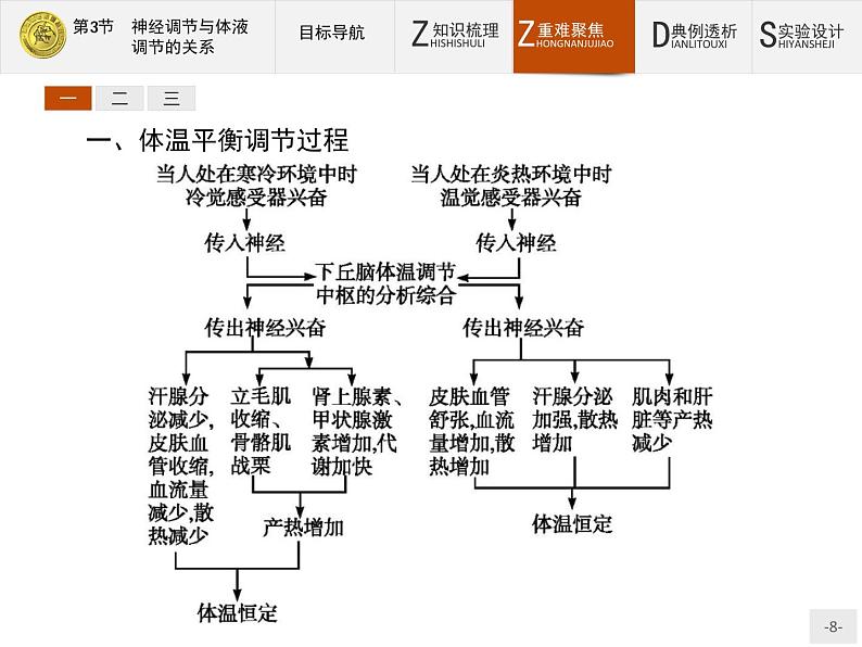 2018版高中生物人教版必修3课件：2.3 神经调节与体液调节的关系08