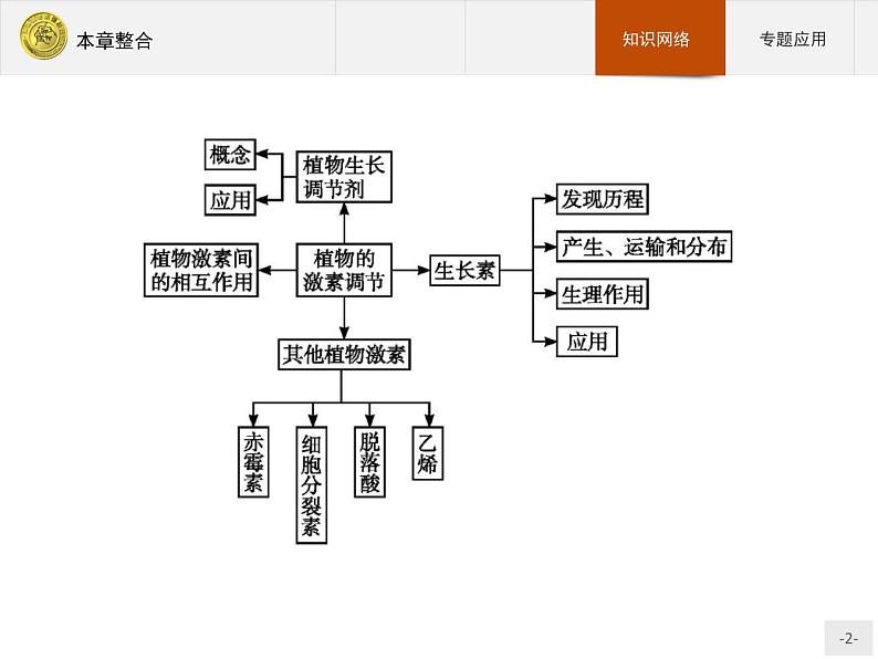 2018版高中生物人教版必修3课件：3本章整合02