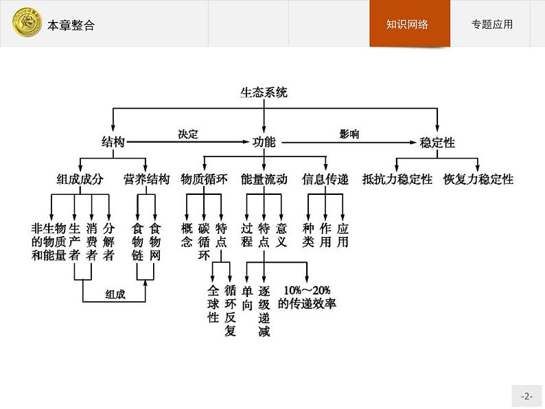 2018版高中生物人教版必修3课件：5本章整合02