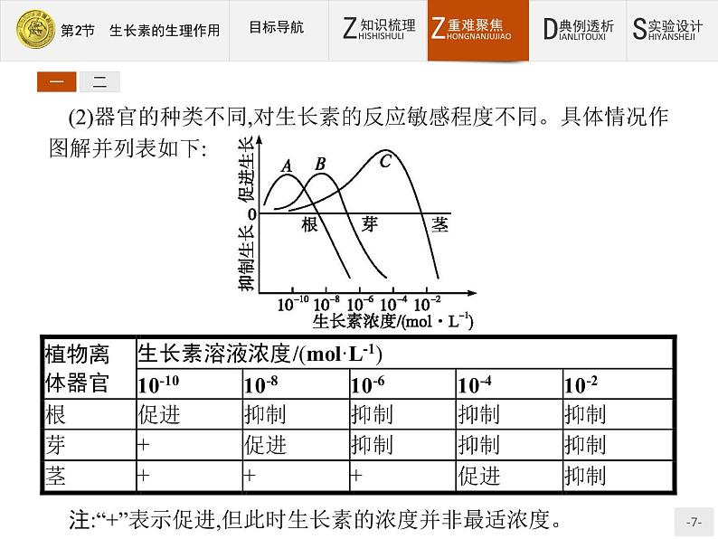 2018版高中生物人教版必修3课件：3.2 生长素的生理作用07