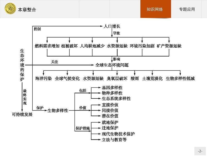 2018版高中生物人教版必修3课件：6本章整合02