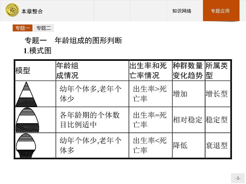 2018版高中生物人教版必修3课件：4本章整合03